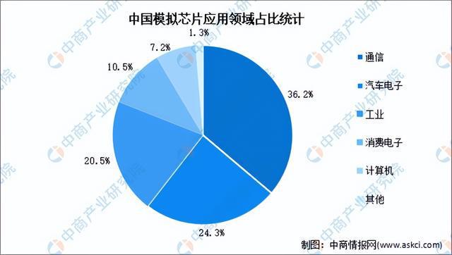 2024年中国模拟芯片行业市场前景预测研究报告（简版）(图5)