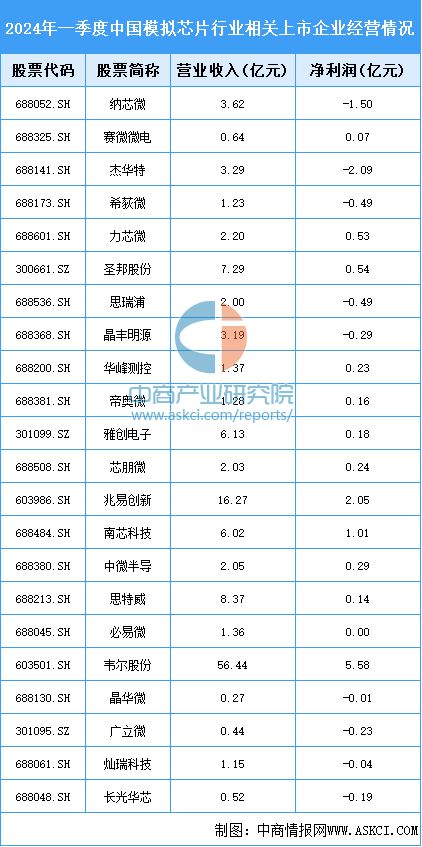 2024年中国模拟芯片行业市场前景预测研究报告（简版）(图7)