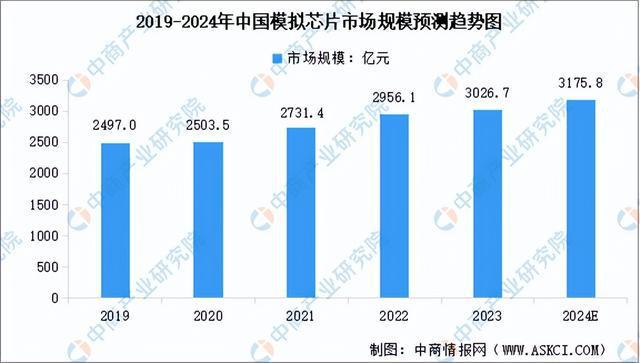 2024年中国模拟芯片行业市场前景预测研究报告（简版）(图3)