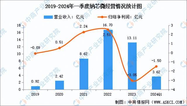 2024年中国模拟芯片行业市场前景预测研究报告（简版）(图12)