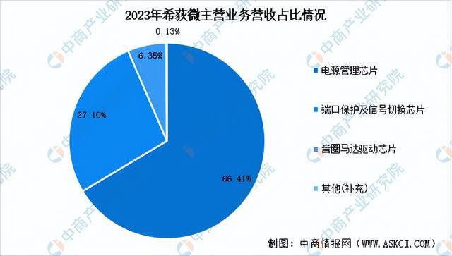 2024年中国模拟芯片行业市场前景预测研究报告（简版）(图17)