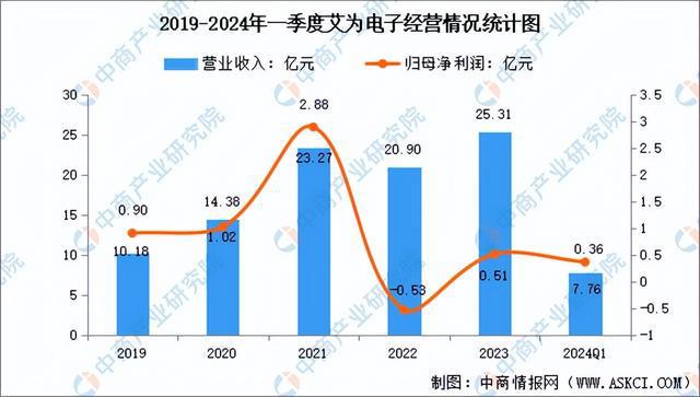 2024年中国模拟芯片行业市场前景预测研究报告（简版）(图10)