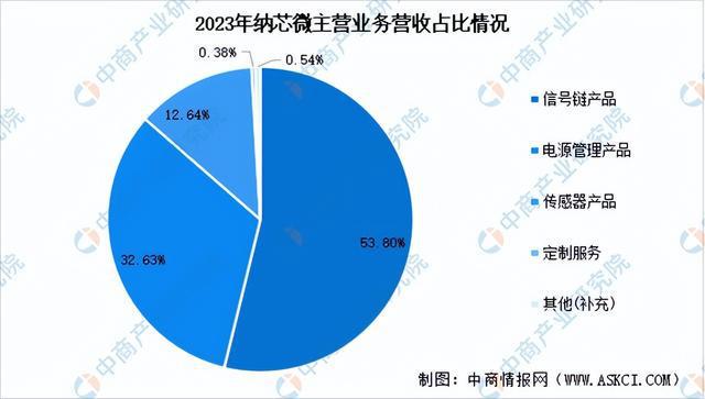 2024年中国模拟芯片行业市场前景预测研究报告（简版）(图13)