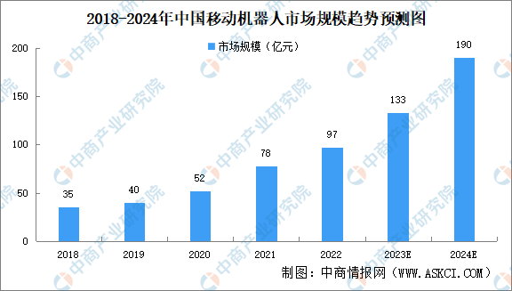 2024年中国移动机器人行业现状及前景预测分析（图）(图2)