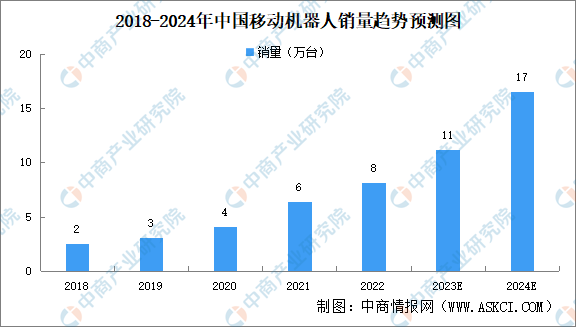 2024年中国移动机器人行业现状及前景预测分析（图）(图1)