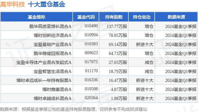 7月17日高华科技跌583%鹏华高质量增长混合A基金重仓该股(图1)