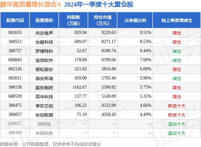 7月17日高华科技跌583%鹏华高质量增长混合A基金重仓该股(图2)