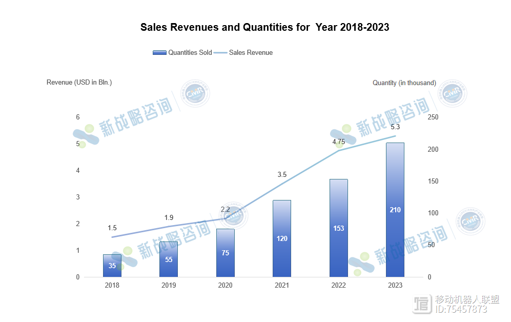 必一智能运动科技：53亿美元、21万台-《2023-2024全球移动机器人产业发展研究报告》正式发布！(图1)