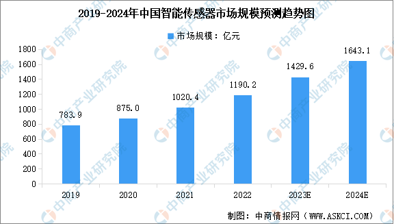 2024年中国智能传感器市场规模及行业发展趋势预测分析（图）(图1)