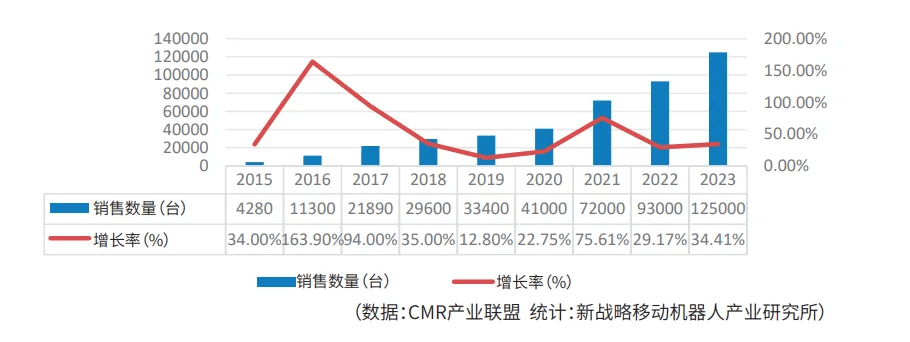 必一运动：【物流】王玉鹏：移动机器人行业2023年回顾与2024年展望(图2)