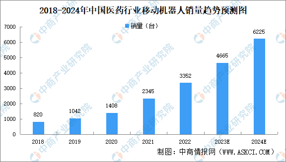 2024年中国移动机器人市场规模及细分行业市场规模预测分析（图）(图2)