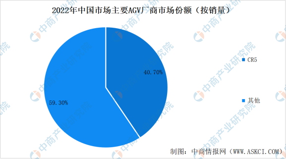 必一运动：2023年中国AVG移动机器人市场销量预测及行业竞争格局分析（图）(图2)