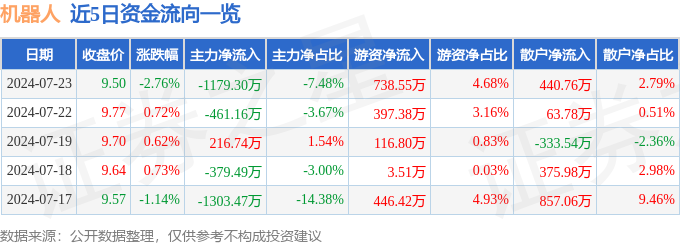 股票行情快报：机器人（300024）7月23日主力资金净卖出117930万元(图1)