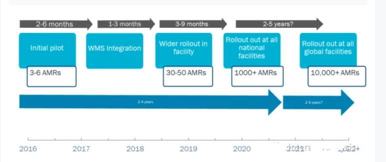 2024年自主移动机器人将超过110万台(图1)