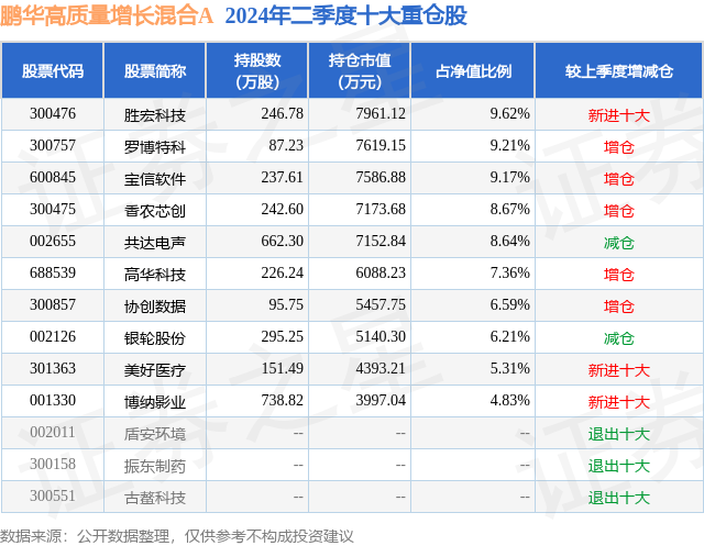 8月5日高华科技跌591%鹏华高质量增长混合A基金重仓该股(图2)