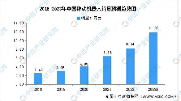 2023年中国移动机器人销量及重点企业预测分析(图1)