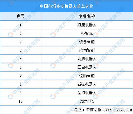 2023年中国移动机器人销量及重点企业预测分析(图2)