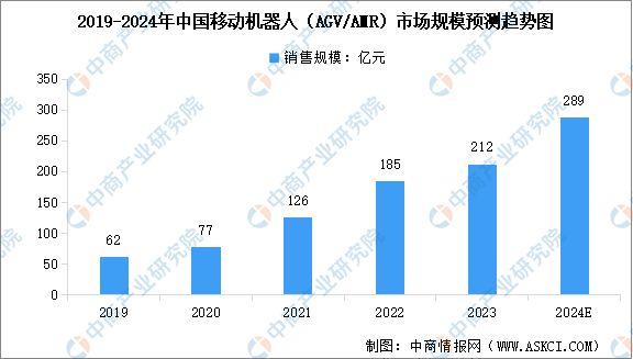 2024年中国AGV移动机器人市场现状及行业发展前景预测分析(图2)