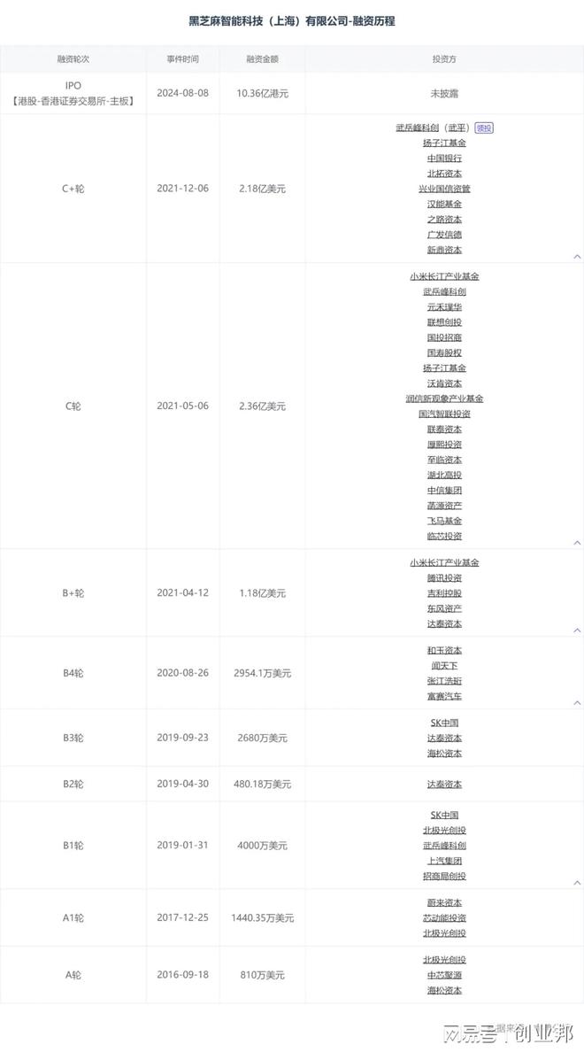 清华校友联手“造芯”干出中国第三小米蔚来等押注刚刚IPO(图2)