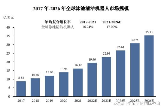 中国泳池清洁机器人行业市场环境分析及产业链研究分析（2024版）(图3)