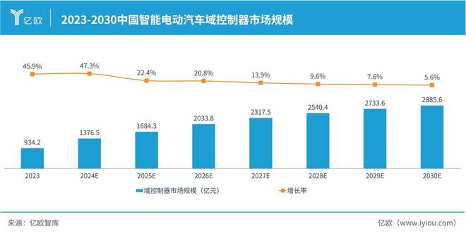 必一运动：亿欧智库发布《2024中国智能电动汽车域控制器产业分析报告(图3)