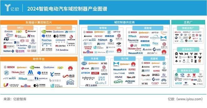 必一运动：亿欧智库发布《2024中国智能电动汽车域控制器产业分析报告(图4)