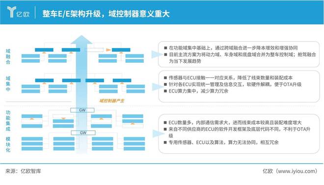 必一运动：亿欧智库发布《2024中国智能电动汽车域控制器产业分析报告(图2)