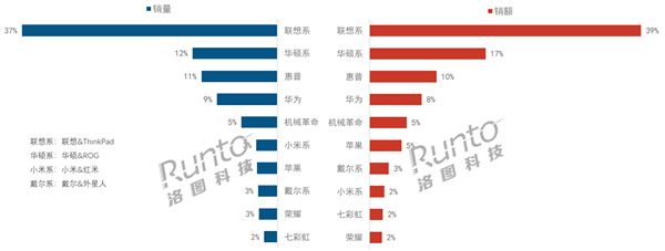 2024年上半年中国笔记本线上市场：联想第一、戴尔跌至第八(图2)