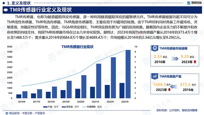 必一运动科技：中国TMR传感器行业发展环境分析及市场前景预测报告（2024版）(图2)