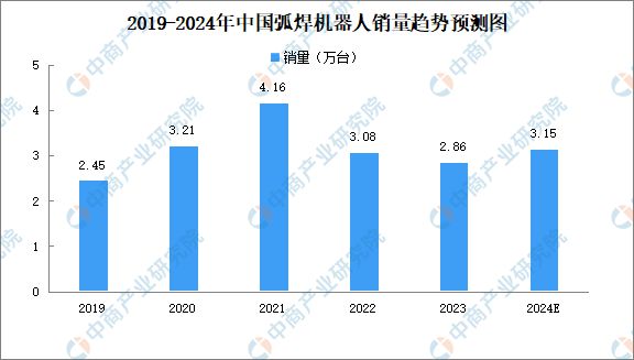 必一运动：2024年中国焊接机器人行业市场前景预测研究报告（简版）(图4)