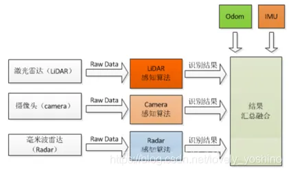 必一运动：多传感器融合详解(图1)