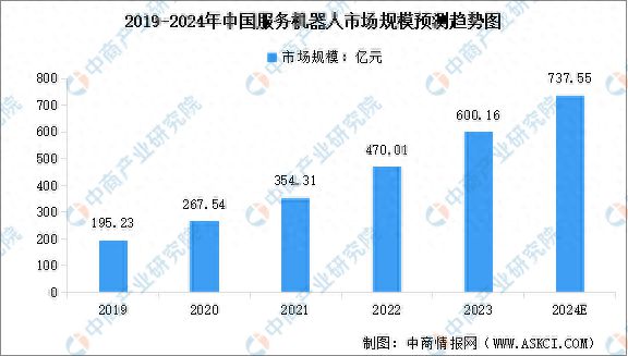 必一运动科技：2024年中国服务机器人市场规模预测及细分市场占比分析(图1)