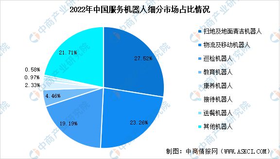 必一运动科技：2024年中国服务机器人市场规模预测及细分市场占比分析(图2)