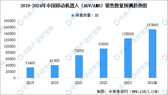 2024年中国AGV移动机器人市场现状及行业发展前景预测分析（图）(图1)