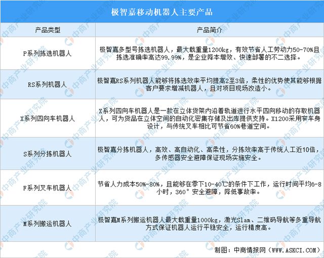 2024年中国移动机器人行业重点企业分析(图5)