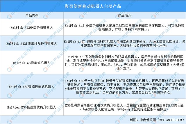 2024年中国移动机器人行业重点企业分析(图7)