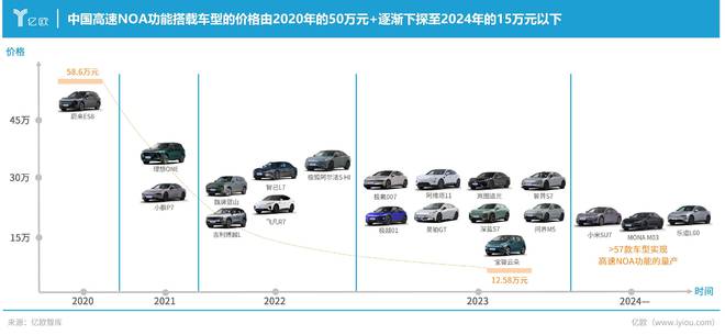 产业链上下游齐发力2024年中国NOA功能市场规模将逼近200亿(图2)