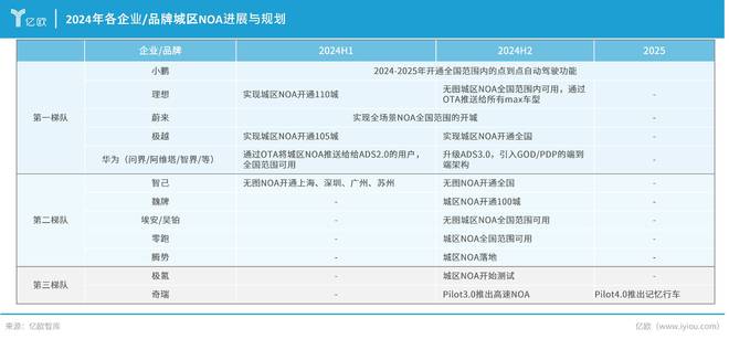 产业链上下游齐发力2024年中国NOA功能市场规模将逼近200亿(图4)