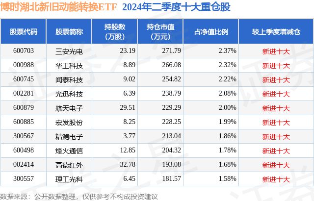 必一运动科技：9月27日高德红外涨693%博时湖北新旧动能转换ETF基金重仓该股(图2)