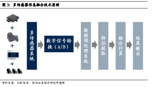 什么是多传感器融合技术？体系结构有哪些？优势介绍(图2)