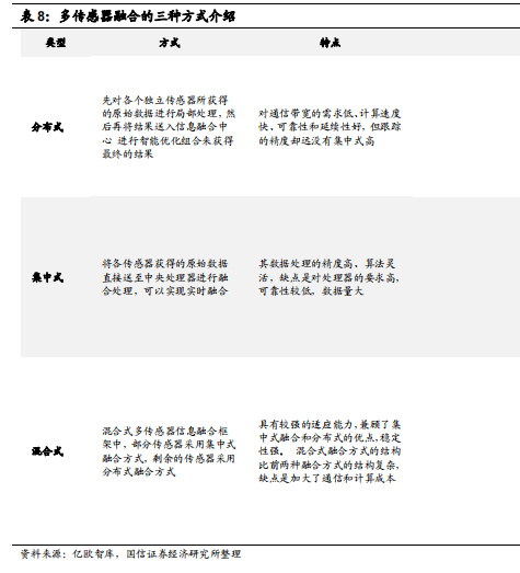 什么是多传感器融合技术？体系结构有哪些？优势介绍(图3)