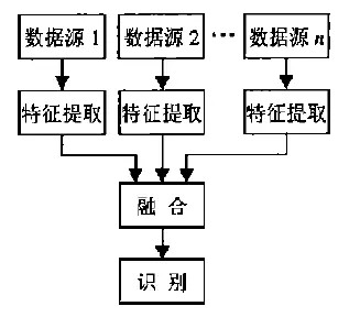 【深度】多传感器融合技术简介(图3)