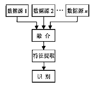 【深度】多传感器融合技术简介(图2)