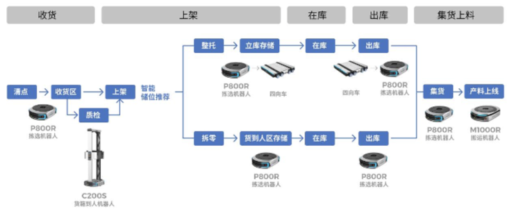 移动机器人大军涌向人类工厂(图2)