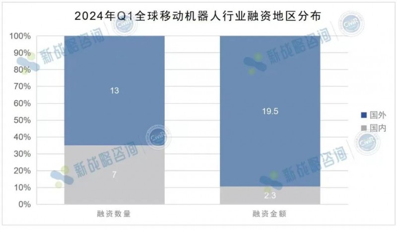 2024年Q1全球移动机器人行业融资情况(图1)