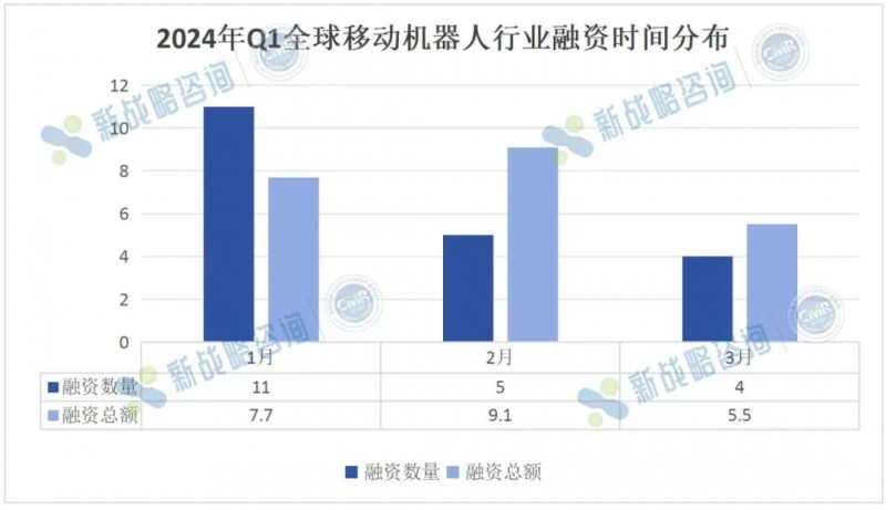 2024年Q1全球移动机器人行业融资情况(图3)