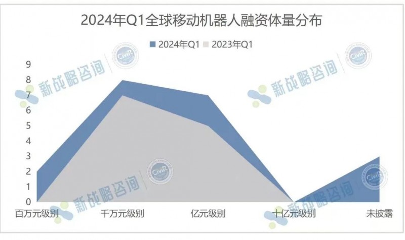 2024年Q1全球移动机器人行业融资情况(图2)