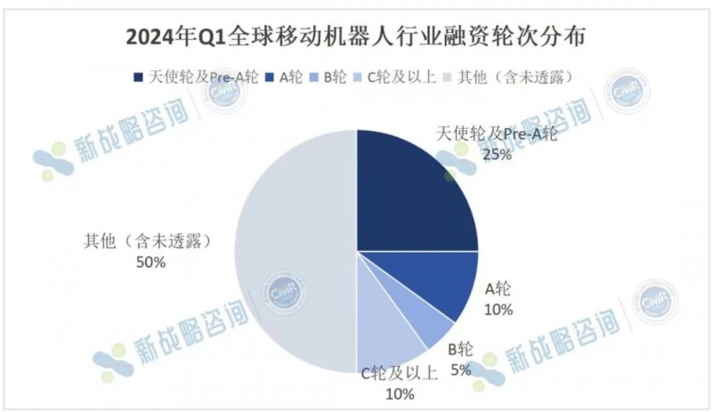 2024年Q1全球移动机器人行业融资情况(图4)