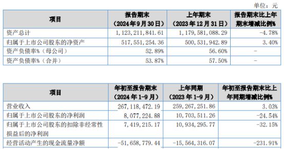 机科股份2024年前三季度净利80772万管理费用同比增长(图1)