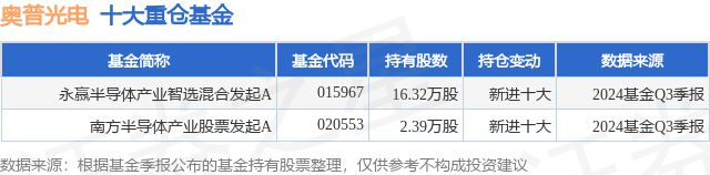 必一运动：10月31日奥普光电创60日新高永赢半导体产业智选混合发起A基金重仓该股(图1)